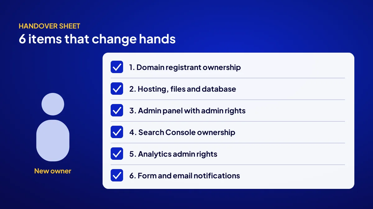 Handover sheet listing the 6 items that change hands when buying a digital asset: domain, hosting, panel, Search Console