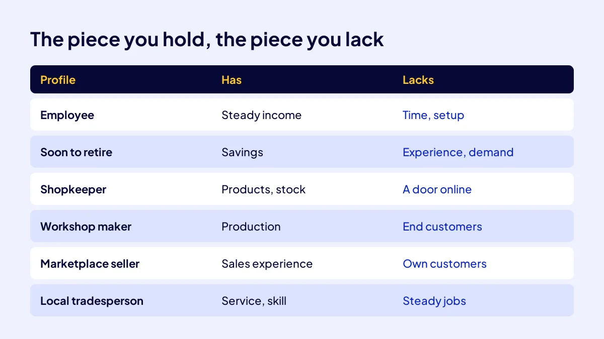 Online business buyer profiles: what each profile already has and the piece it is missing