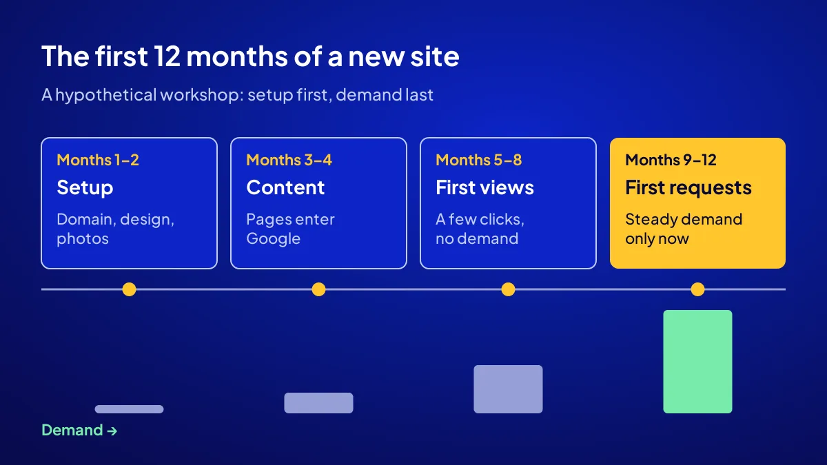 The first 12 months of a website built from scratch: setup, content, first impressions and first requests