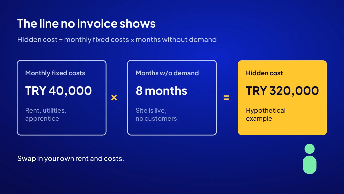 The hidden cost of building a website from scratch: monthly fixed costs times months without demand