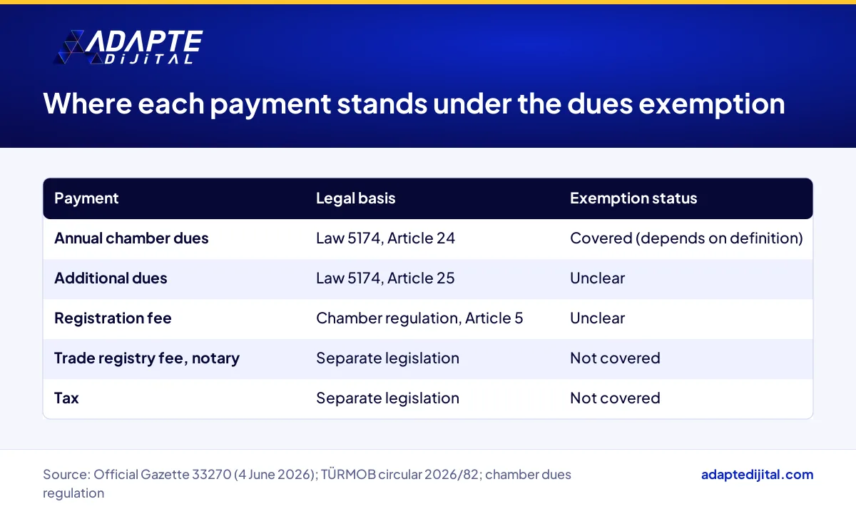 Chamber and state payments that the digital company dues exemption covers, leaves unclear or excludes