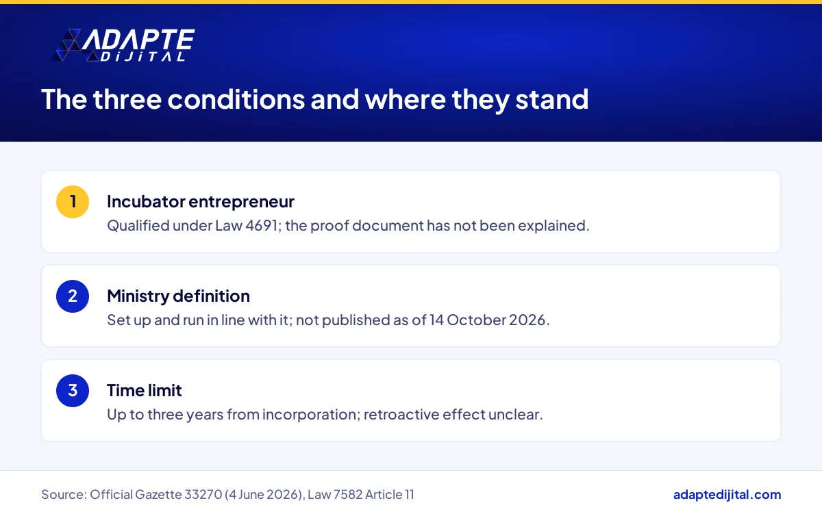 The three conditions required together for the digital company dues exemption and where each one stands today