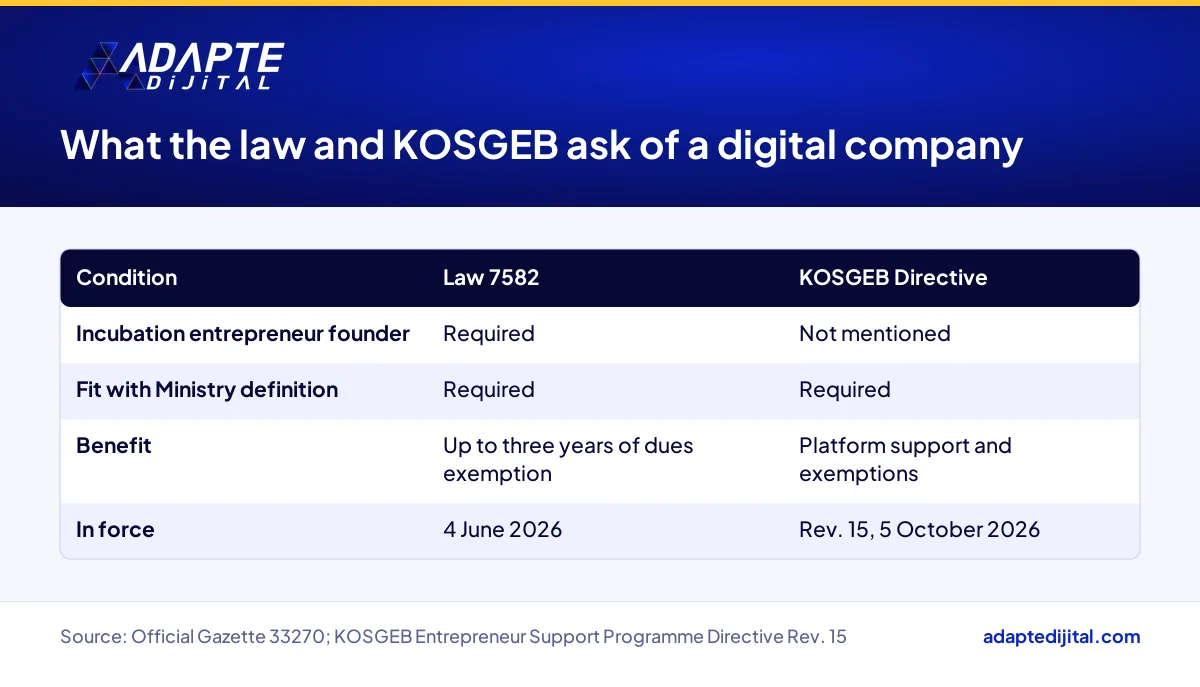 Table comparing the digital company conditions in Law 7582 with those in the KOSGEB Directive
