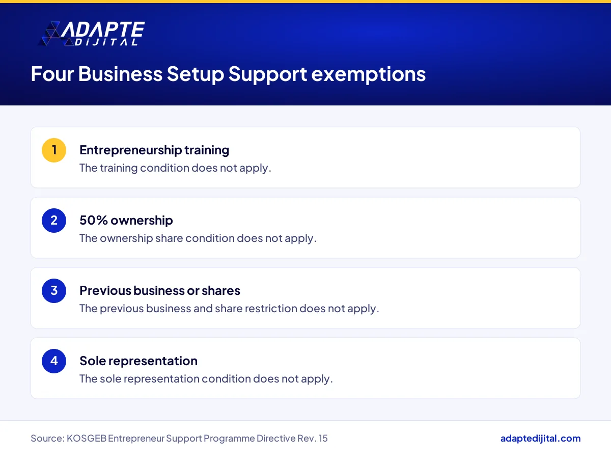 List of the four KOSGEB Business Setup Support conditions waived for businesses fitting the digital company definition