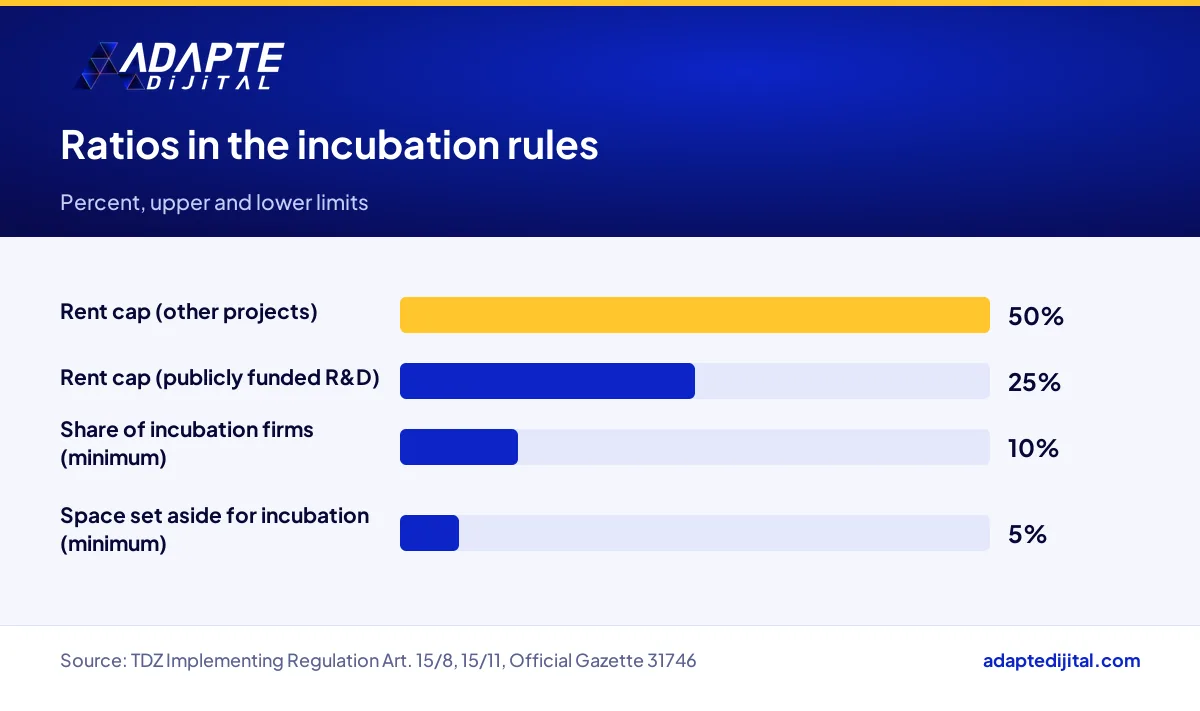 Rent caps in incubation centres and the share of technology park space set aside for incubation firms