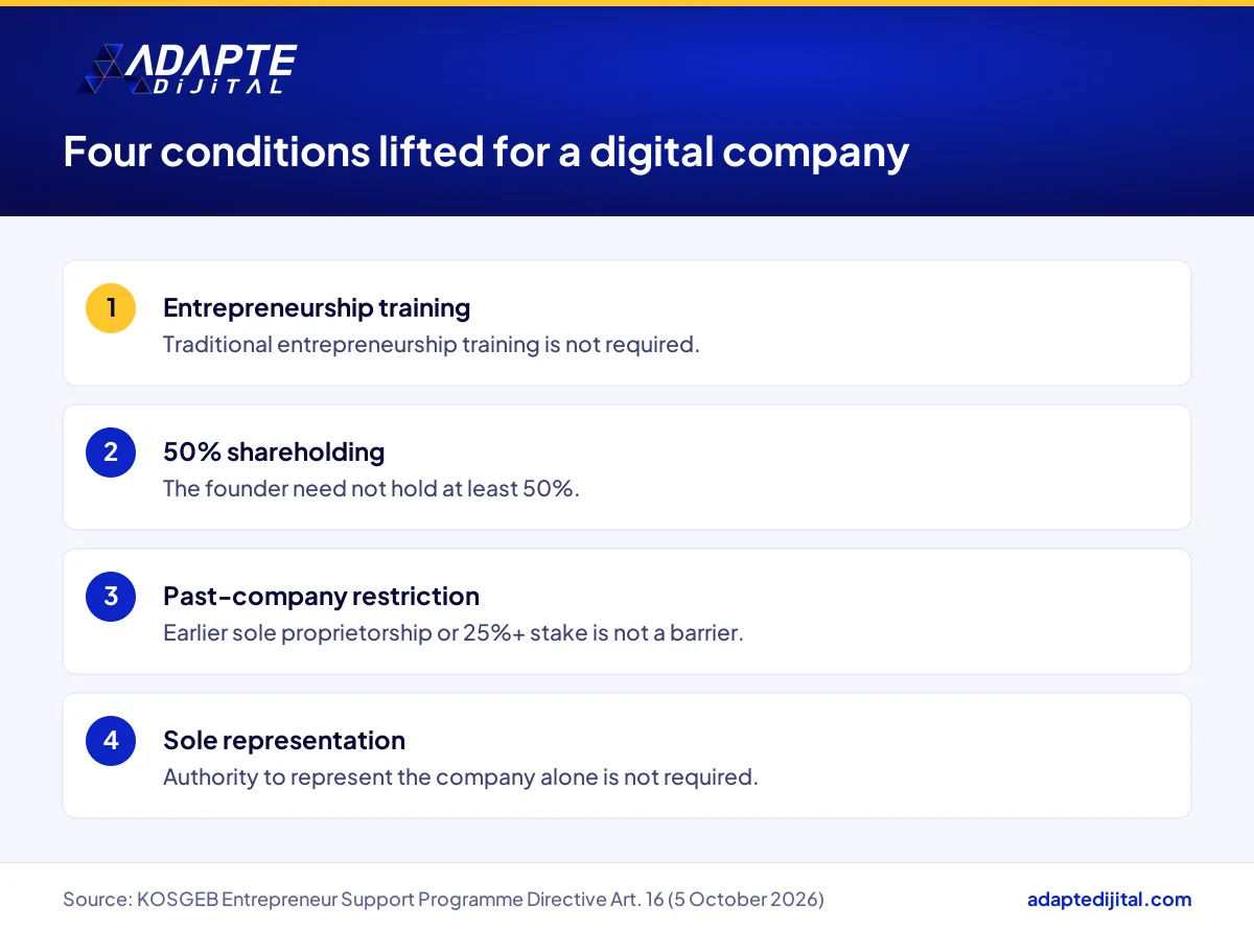 Four KOSGEB Business Setup conditions that are not required for a business fitting the digital company definition