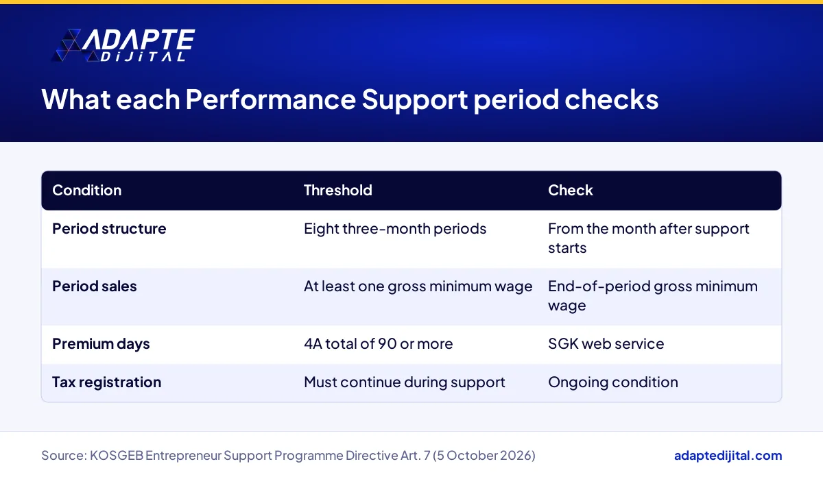 Table of KOSGEB Performance Support period conditions and how each condition is checked