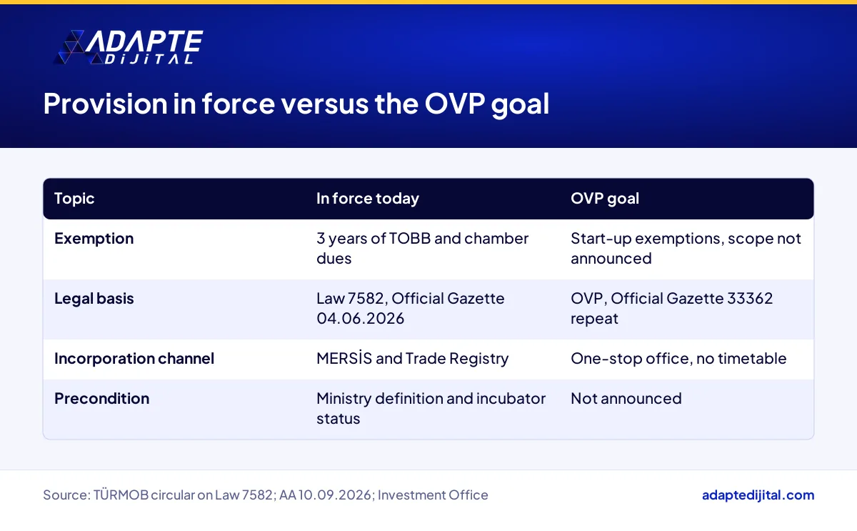 Comparison of the digital company provision in force today with what the programme sets as a goal