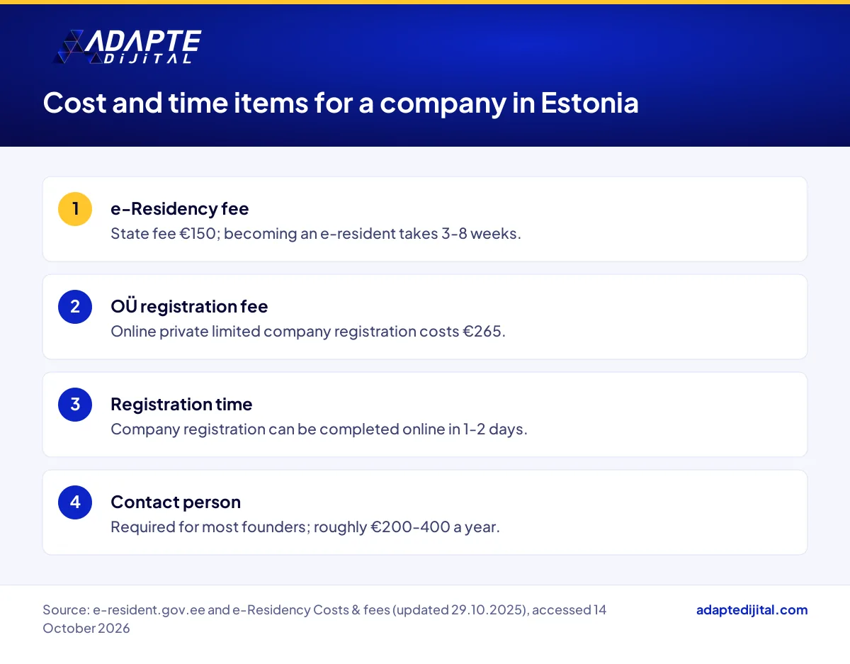Time and cost items for setting up a company in Estonia with e-Residency: state fee, registration fee and contact person
