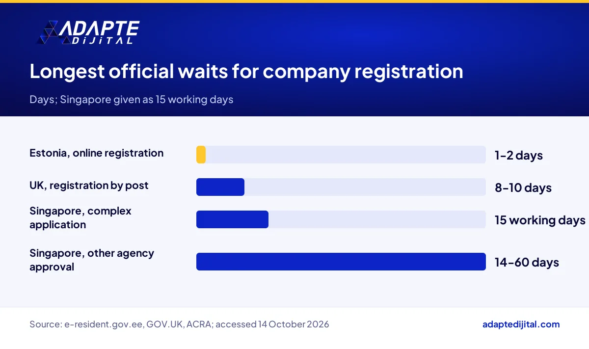Longest official waiting times for company registration in Estonia, the UK and Singapore
