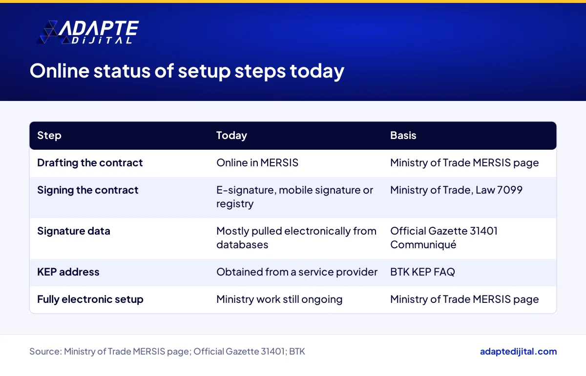 Table showing which digital company setup steps in MERSIS, signature declaration, notary and KEP are online today