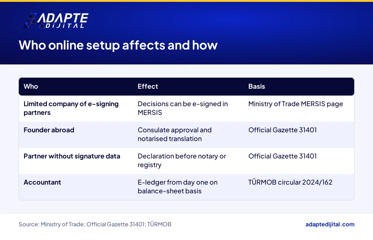 Table showing the effect of online company setup on e-signing teams, founders abroad and accountants