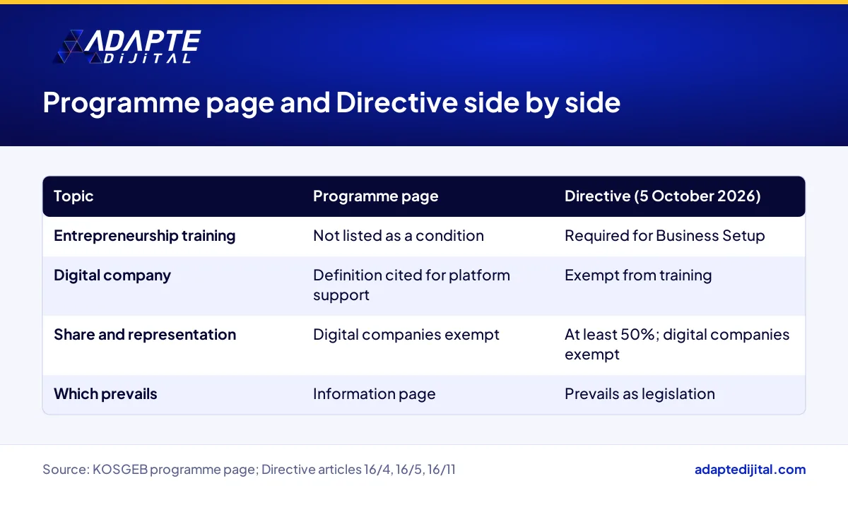 Table showing how the KOSGEB programme page and the Directive differ on digital companies and training