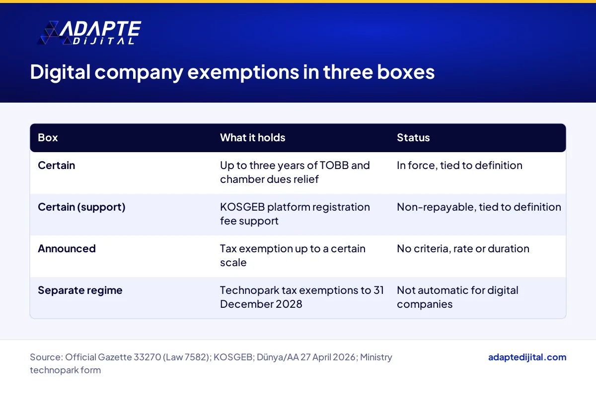 Table comparing certain, announced and separate-regime exemptions for a digital company in three boxes