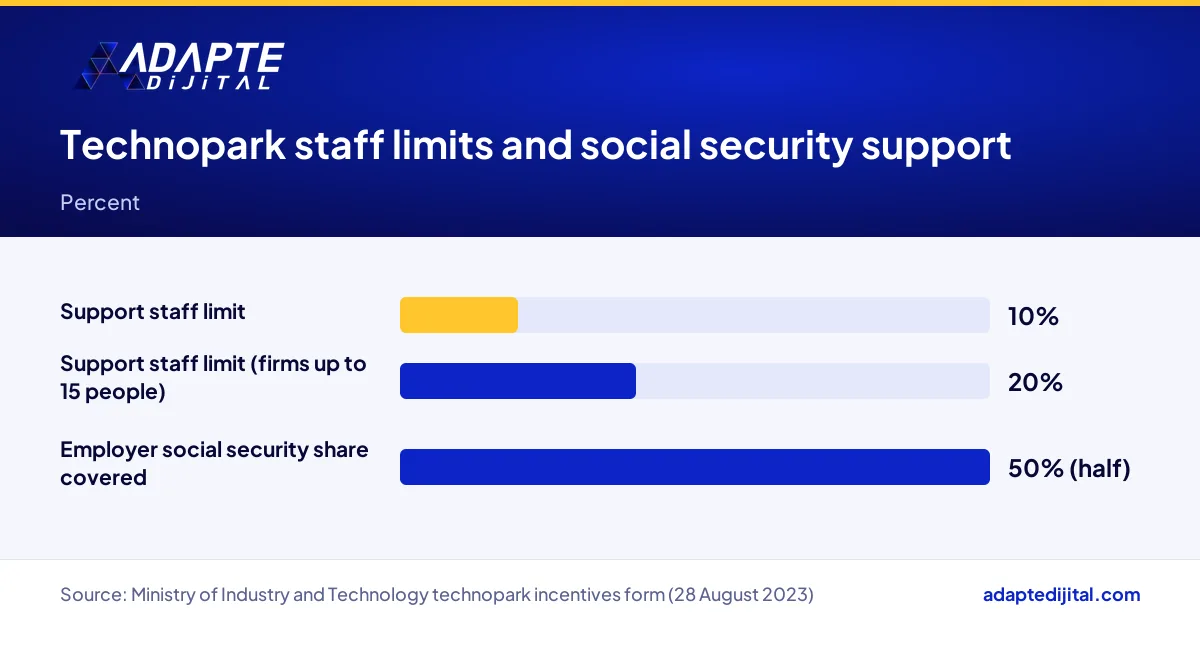 Bar chart of technopark support staff limits and the share of employer social security contribution covered