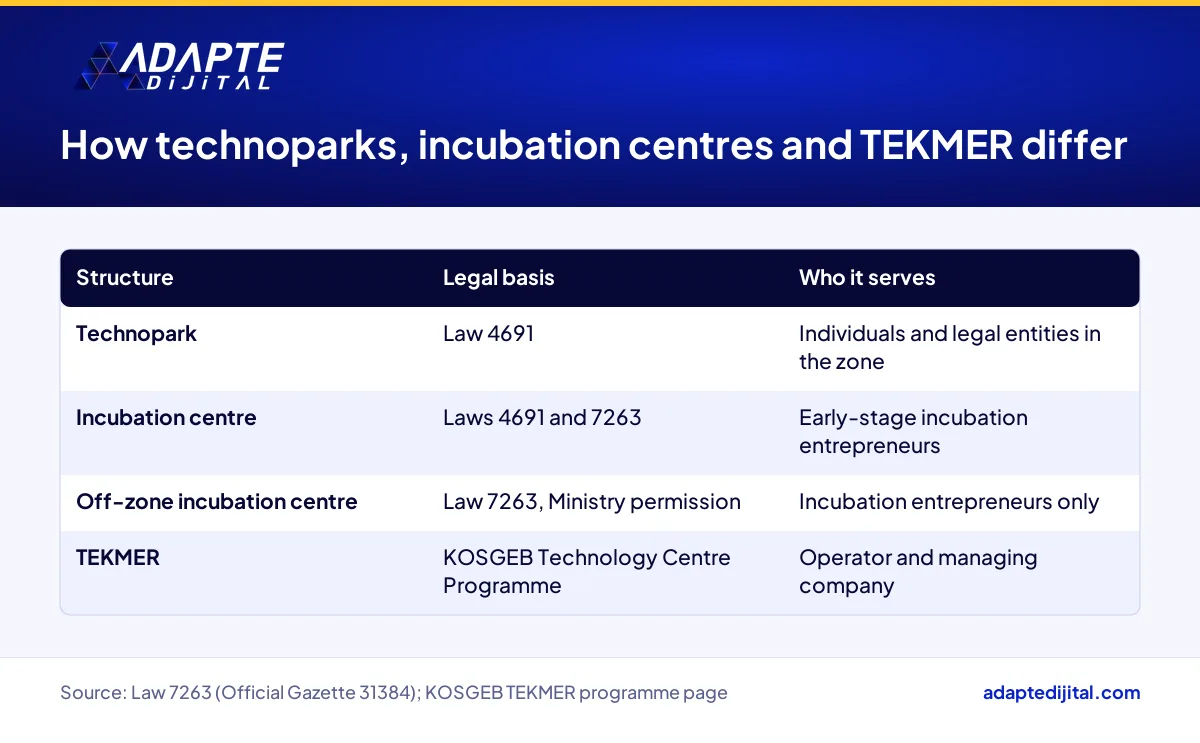 Table comparing the legal basis of technoparks, incubation centres and TEKMER and who each one serves