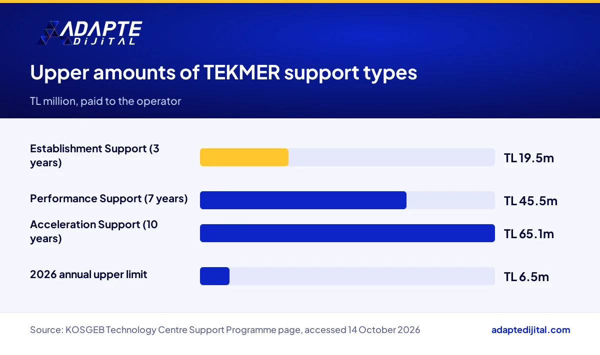 Bar chart of the upper amounts of KOSGEB TEKMER support types paid to the operator of the centre