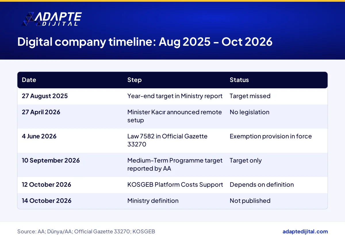 Table listing the steps on the Turkish digital company timeline from August 2025 to October 2026 in date order