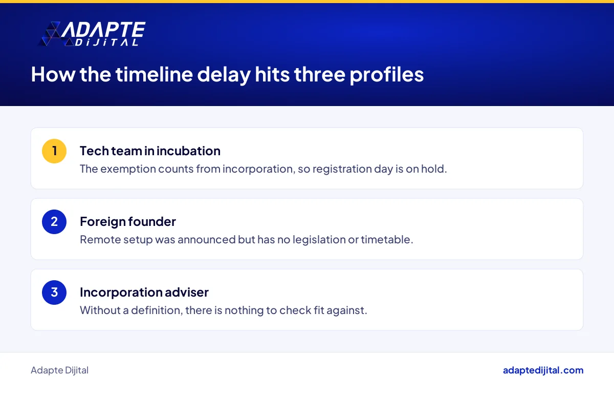 List summarising how the digital company timeline delay affects tech teams, foreign founders and advisers