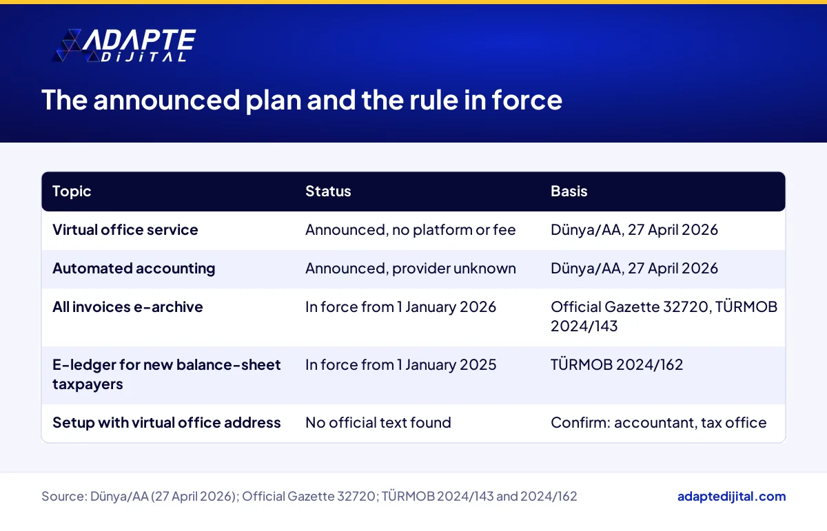 Table separating the announced digital company virtual office plan from the e-archive and e-ledger rules in force
