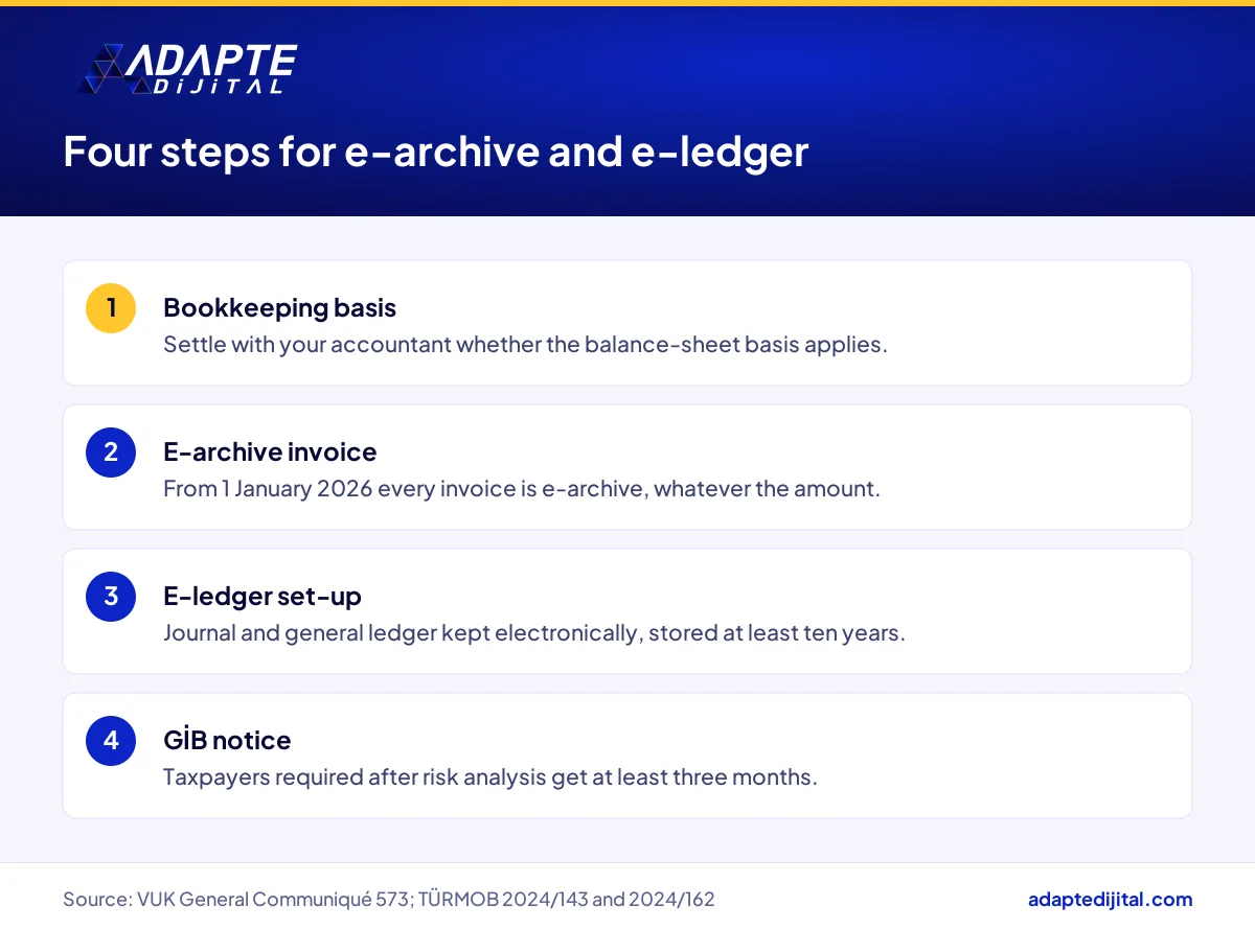 List of four steps for applying the e-archive and e-ledger duties when setting up a digital company