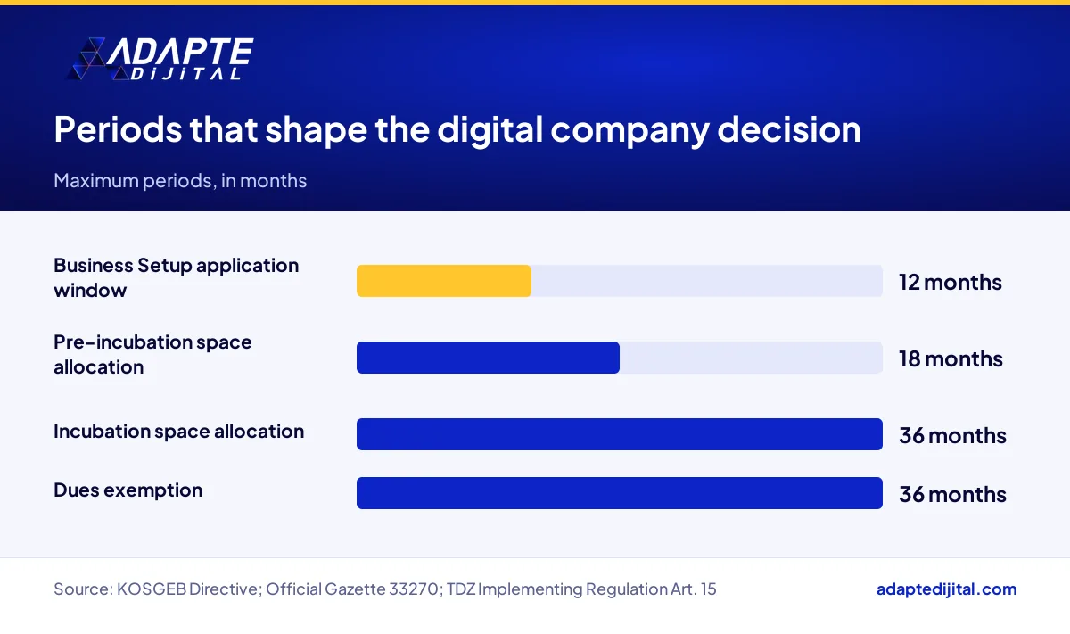 Bar chart of the KOSGEB, incubation and dues exemption periods in months that shape the digital company decision