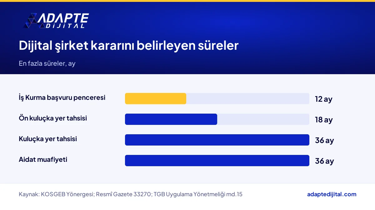 Dijital şirket kararını etkileyen KOSGEB, kuluçka ve aidat muafiyeti sürelerini ay olarak gösteren çubuk grafik