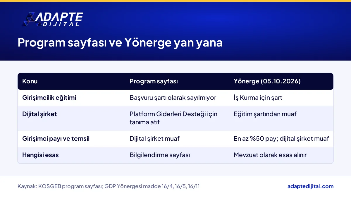 KOSGEB program sayfası ile Yönerge'nin dijital şirket ve girişimcilik eğitimi konusundaki farkını gösteren tablo
