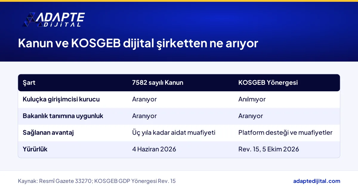 7582 sayılı Kanun ile KOSGEB Yönergesi'nin dijital şirketten aradığı şartları karşılaştıran tablo