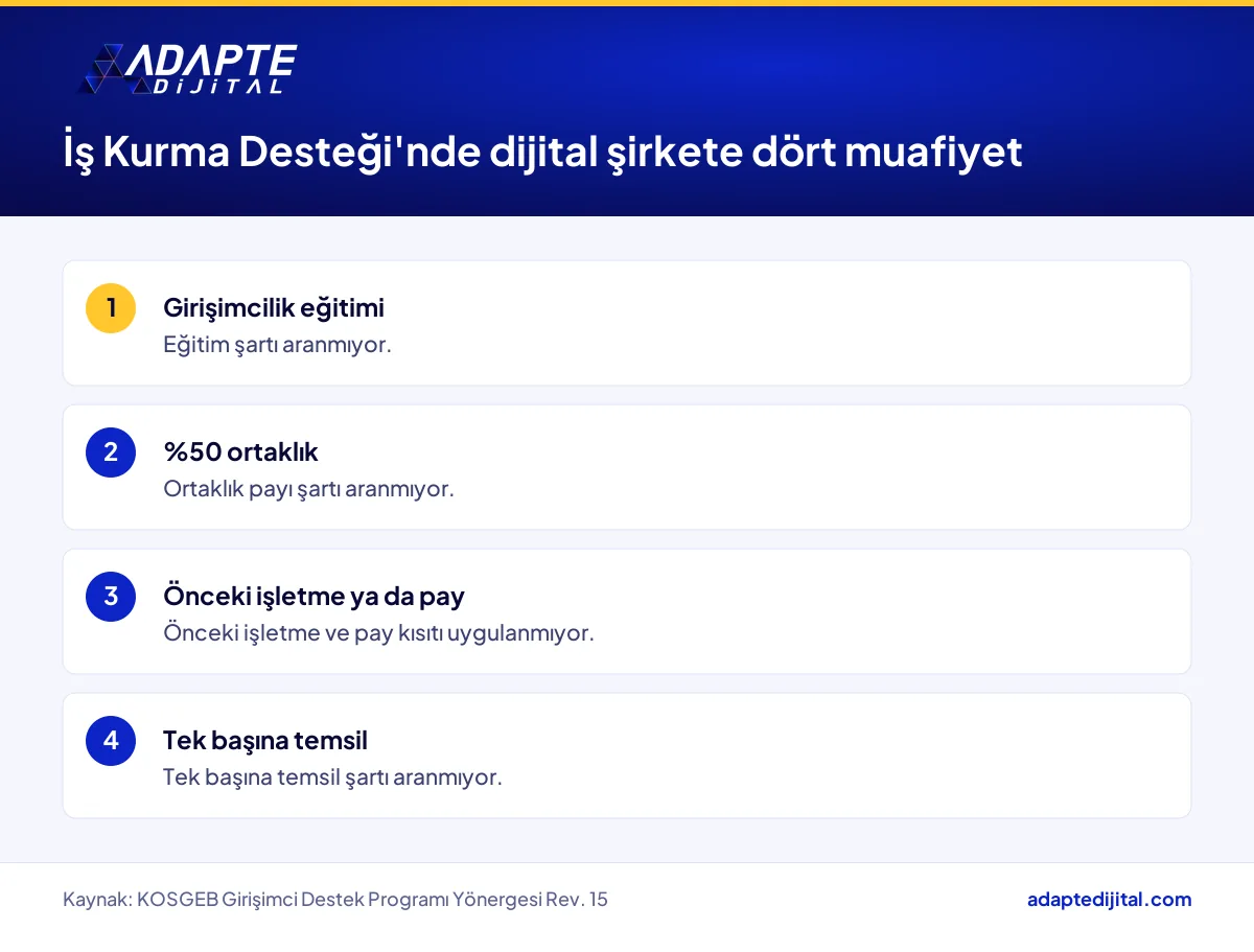 KOSGEB İş Kurma Desteği'nde dijital şirket tanımına uyan işletmelerin muaf tutulduğu dört şartı sıralayan liste