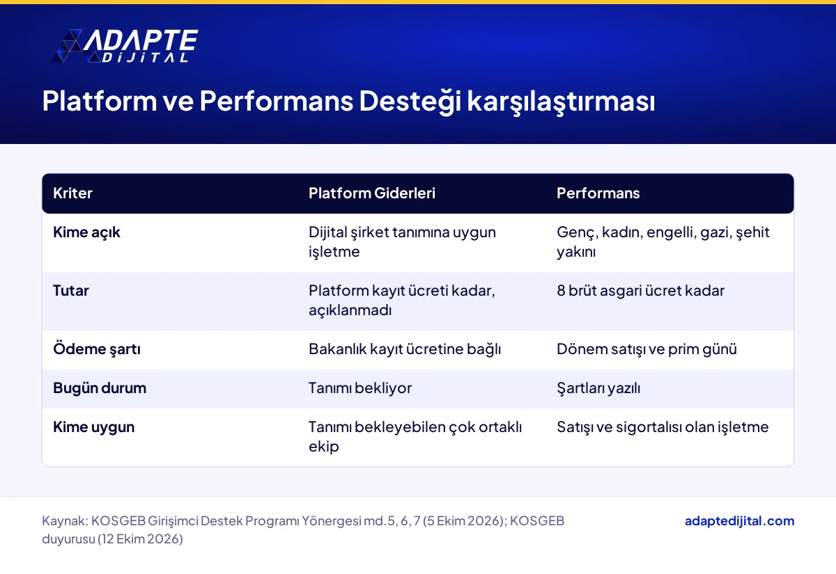 KOSGEB İş Kurma Desteği'nde Platform Giderleri ve Performans Desteği'nin dört kritere göre karşılaştırması