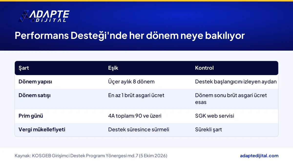 KOSGEB Performans Desteği dönem şartları ve kontrol yöntemi tablosu