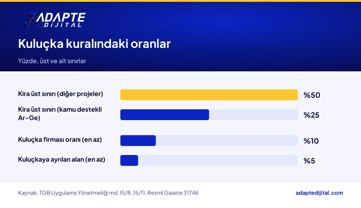 Kuluçka merkezinde kira oranı üst sınırları ve teknopark içinde kuluçka firmalarına ayrılan pay