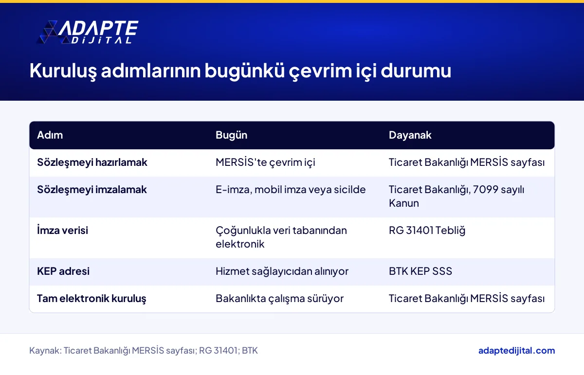 Dijital şirket kuruluşunda MERSİS, imza beyannamesi, noter ve KEP adımlarının bugünkü çevrim içi durumunu gösteren tablo