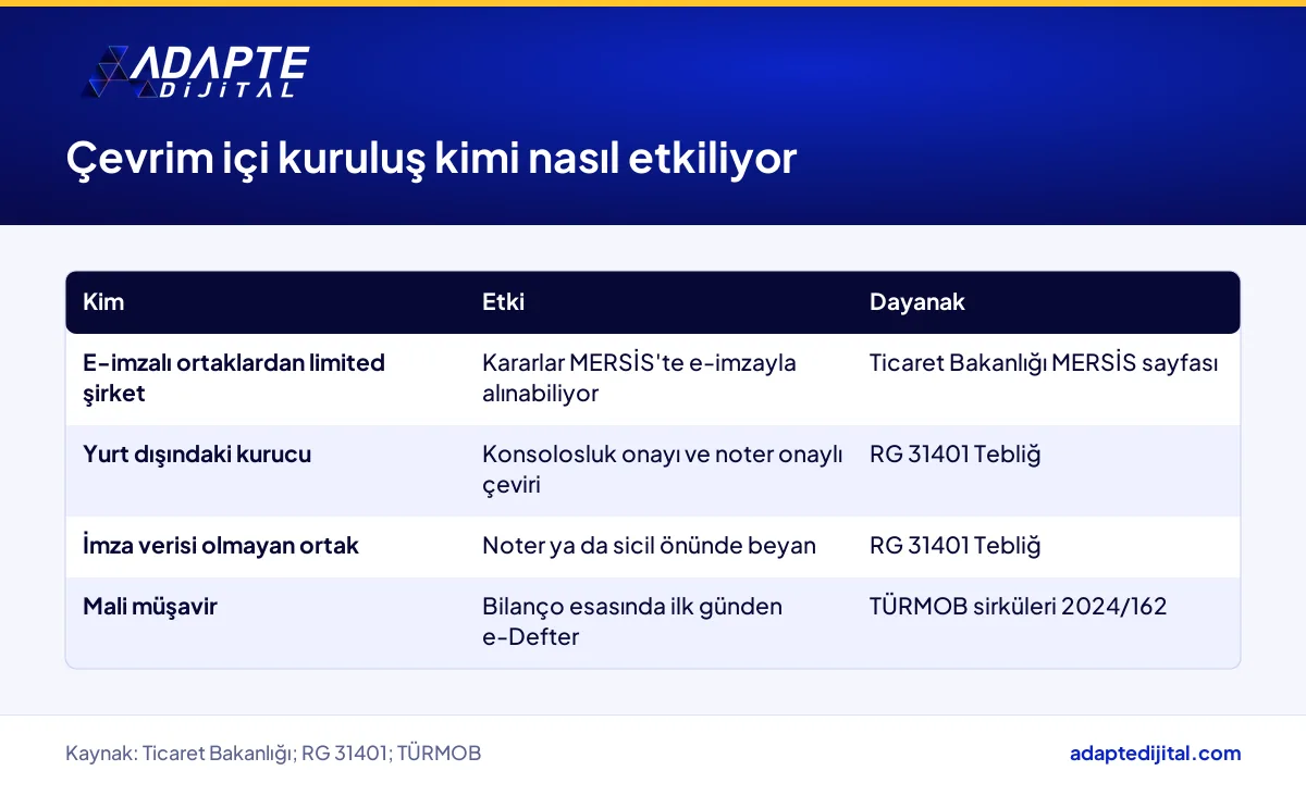 Çevrim içi şirket kuruluşunun e-imzalı ekip, yabancı kurucu ve mali müşavir üzerindeki etkisini gösteren tablo
