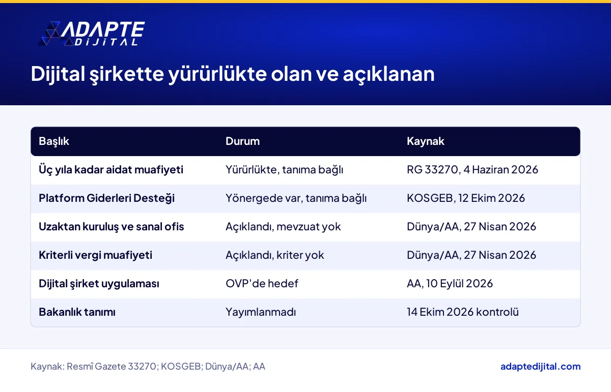 Dijital şirket başlıklarından hangilerinin yürürlükte, hangilerinin yalnız açıklanmış olduğunu gösteren tablo