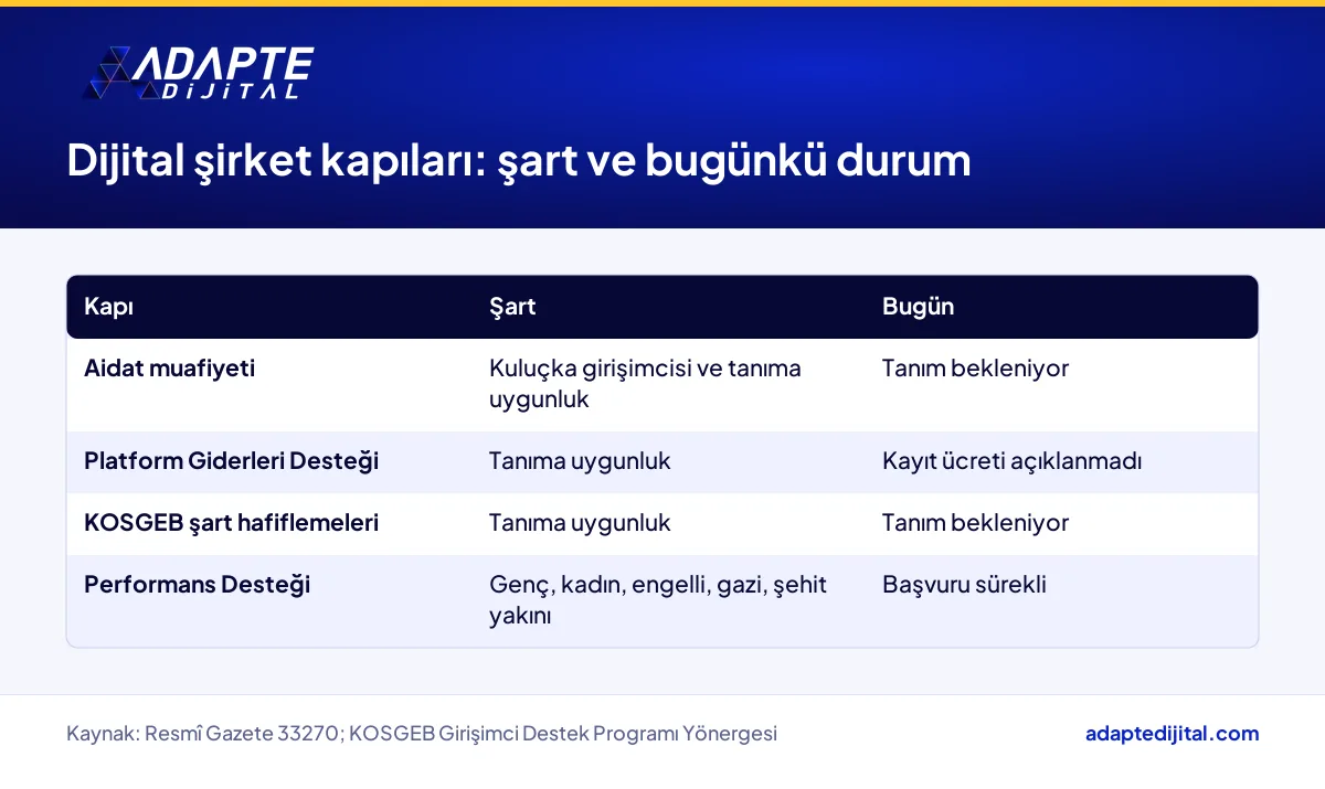 Dijital şirket kapsamındaki muafiyet ve desteklerin şartlarını ve bugünkü durumunu karşılaştıran tablo