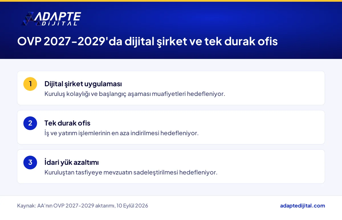 OVP 2027-2029'da dijital şirket, tek durak ofis ve idari yük azaltımı hedefleri AA aktarımına göre