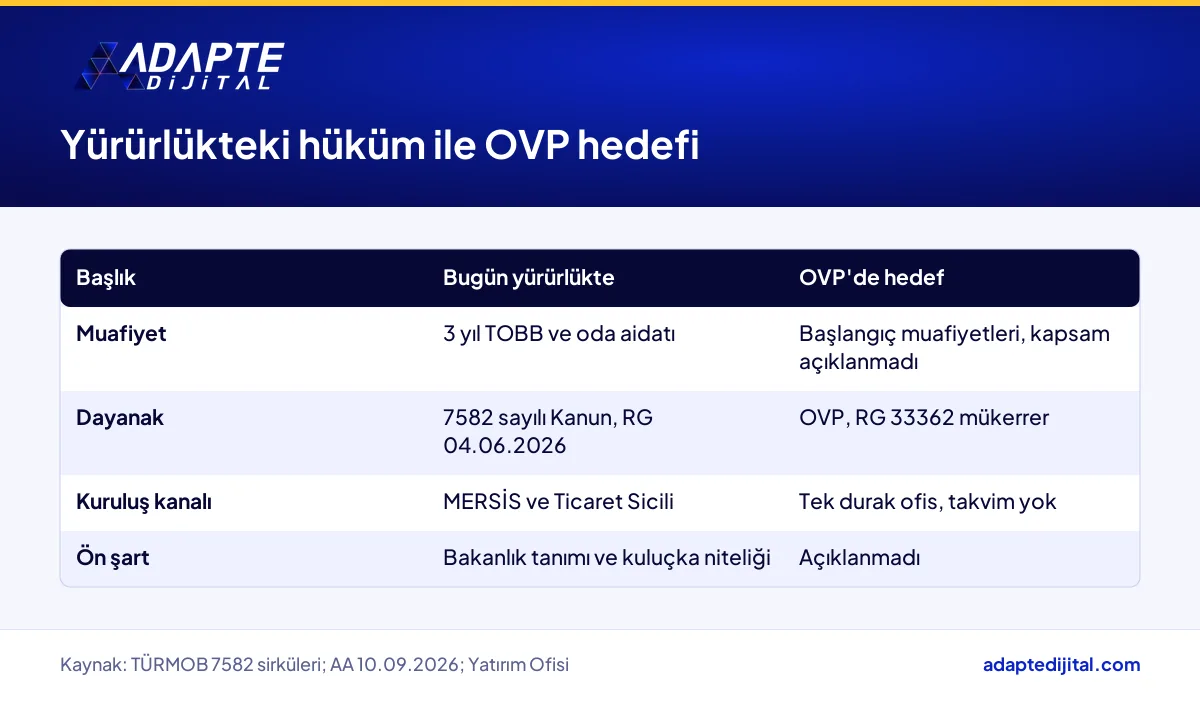 Dijital şirket konusunda bugün yürürlükte olan hüküm ile OVP'de hedef olarak yazılanların karşılaştırması