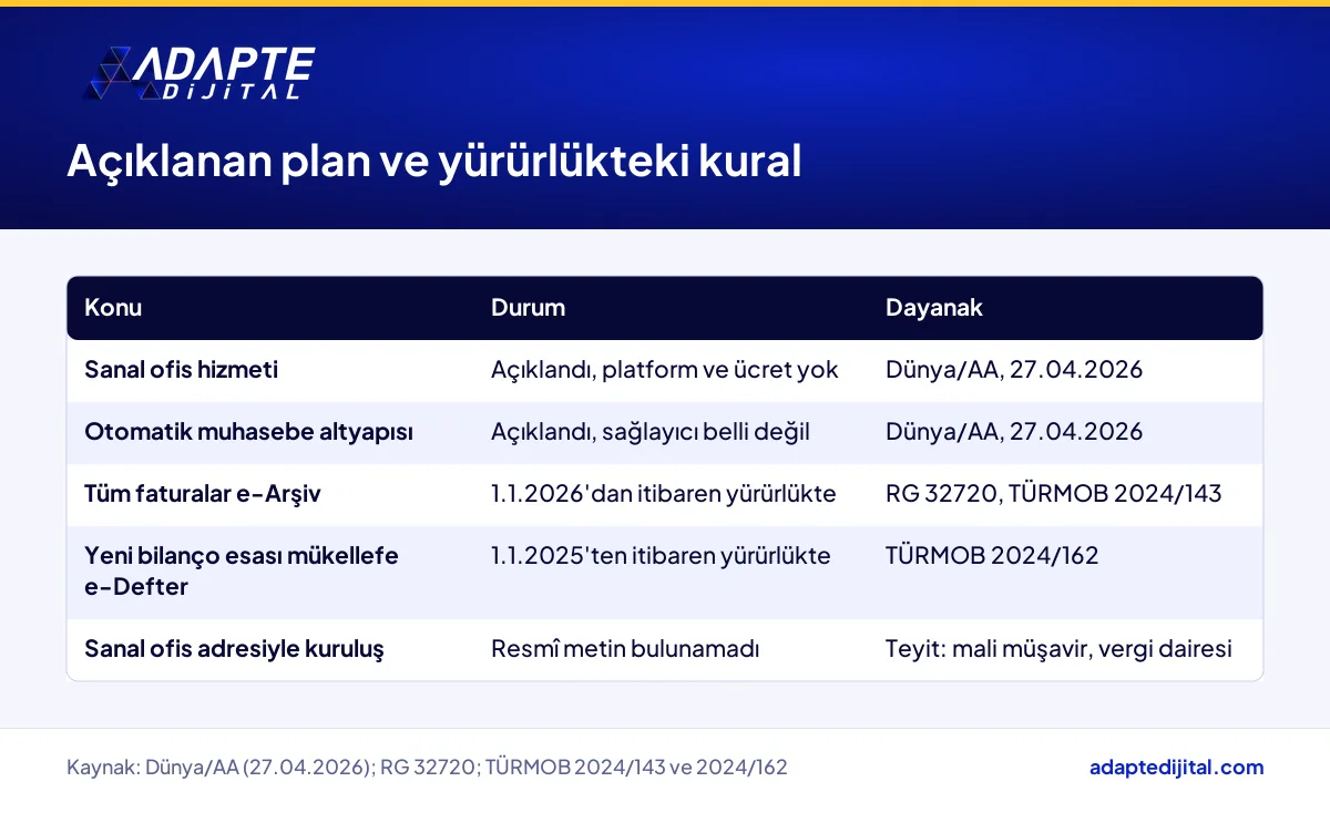 Dijital şirket için açıklanan sanal ofis planı ile yürürlükteki e-Arşiv ve e-Defter kurallarını ayıran tablo