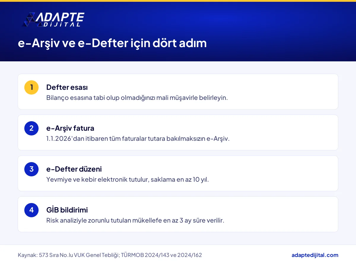 Dijital şirket kuruluşunda e-Arşiv ve e-Defter yükümlülüğünün dört uygulama adımını gösteren liste