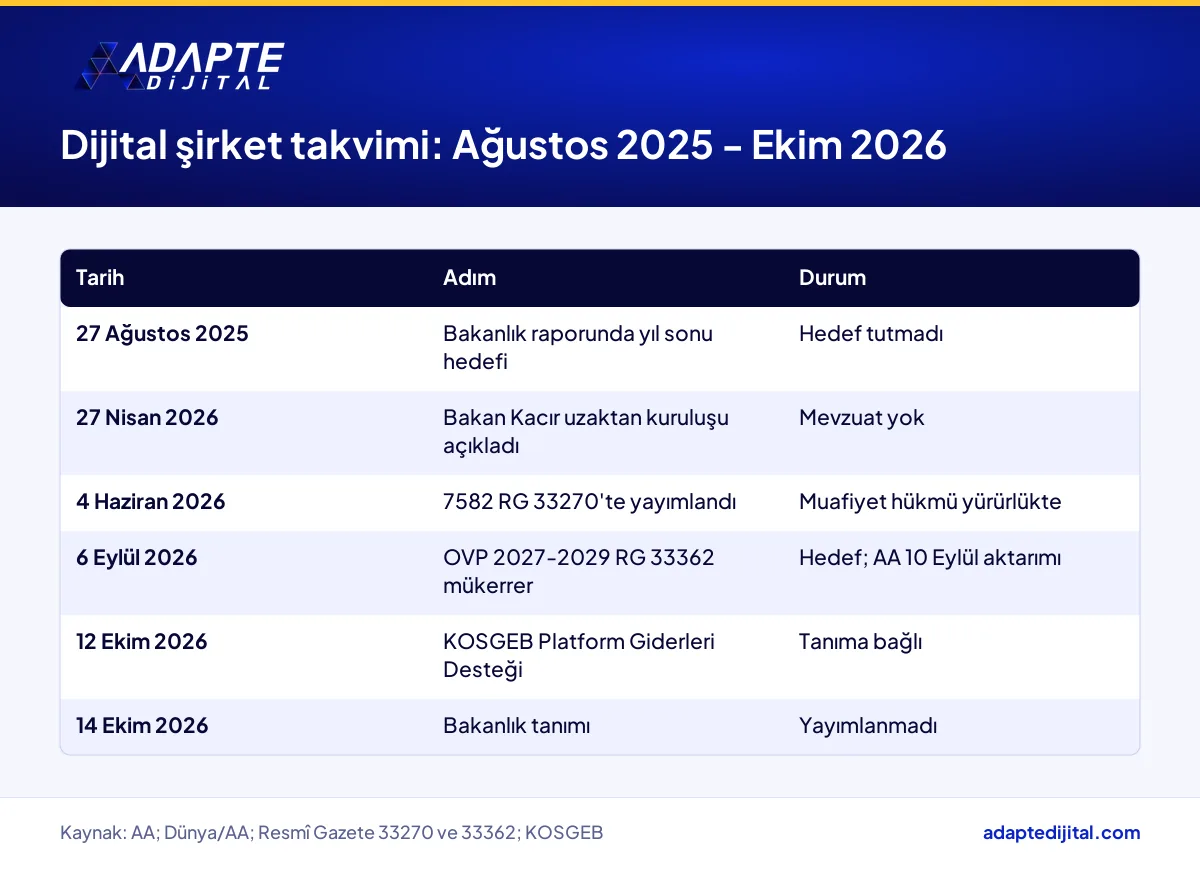 Dijital şirket takviminde Ağustos 2025'ten Ekim 2026'ya kadar atılan adımları tarih sırasıyla gösteren tablo