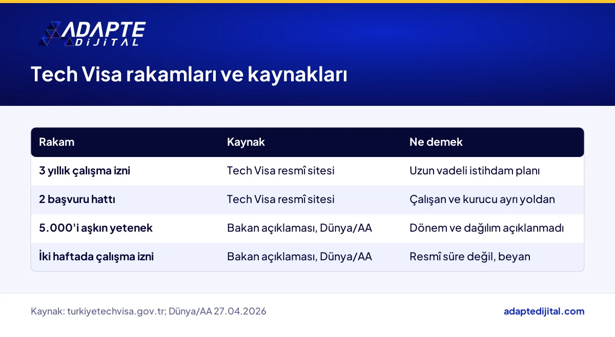 Tech Visa ile ilgili dört rakamı kaynağı ve işletme için anlamıyla birlikte gösteren tablo