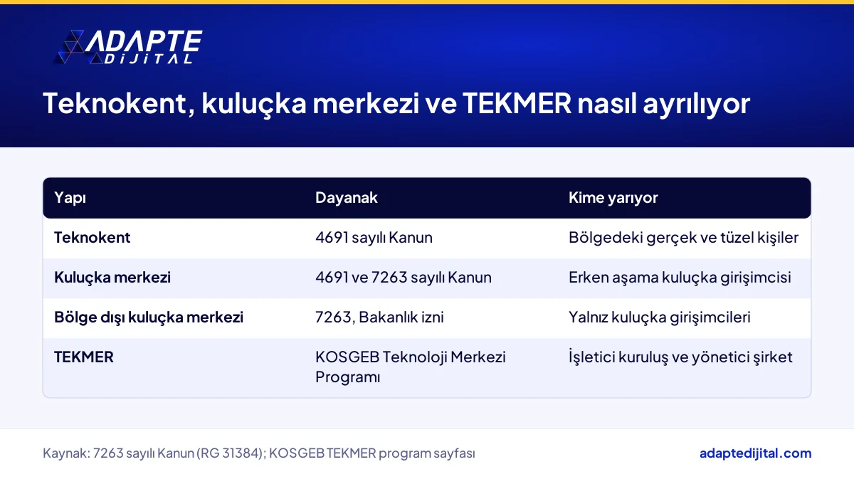 Teknokent, kuluçka merkezi ve TEKMER'in dayanağını ve desteğin kime gittiğini karşılaştıran tablo