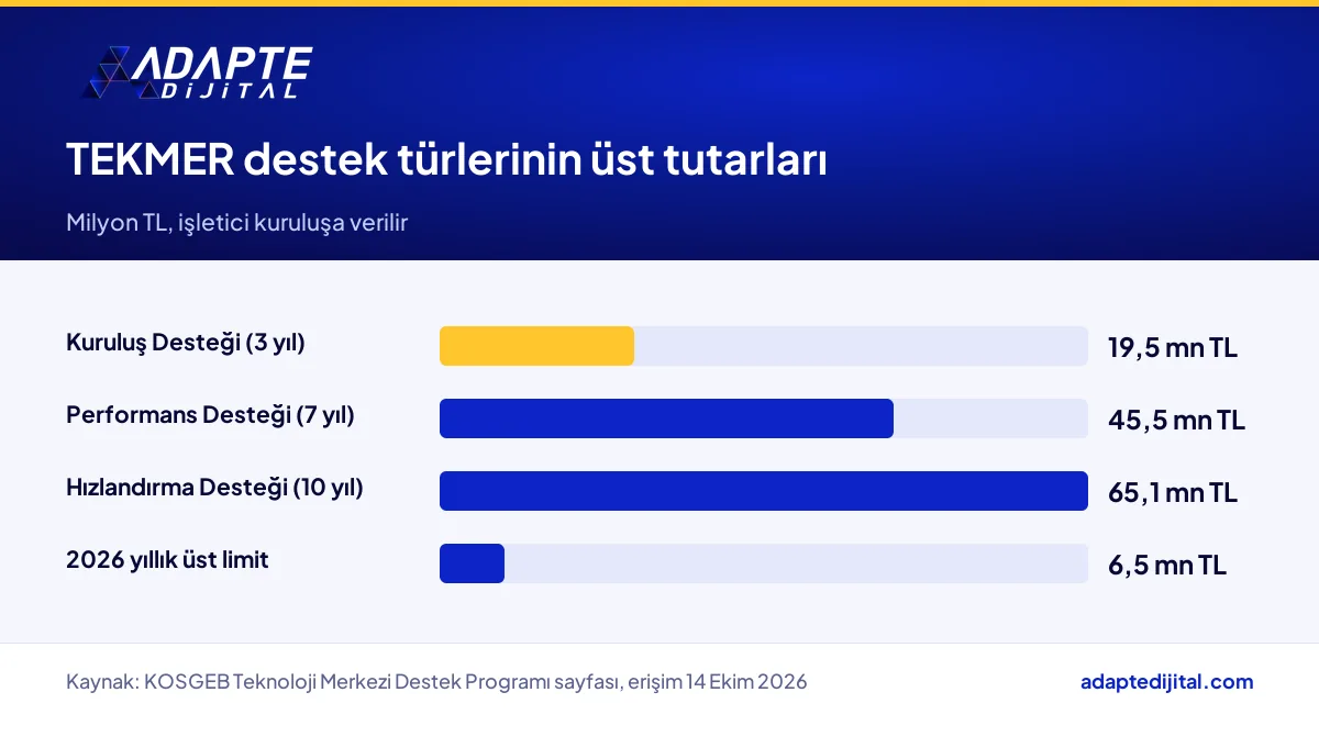 KOSGEB TEKMER programında işletici kuruluşa verilen destek türlerinin üst tutarlarını gösteren çubuk grafik