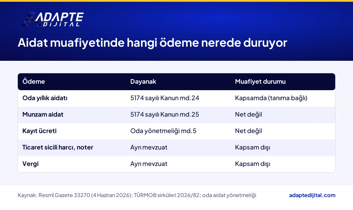Dijital şirket aidat muafiyetinde kapsanan, belirsiz kalan ve kapsam dışındaki oda ve devlet ödemeleri