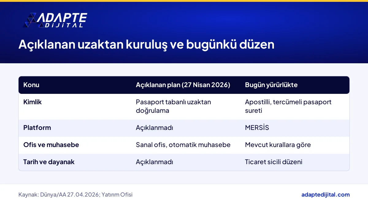 Dijital şirket planında açıklanan uzaktan kuruluş ile bugün yürürlükteki yabancı ortaklı kuruluş düzenini karşılaştıran tablo