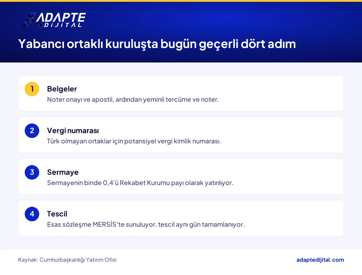 Yabancı ortaklı şirket kuruluşunda belgeden tescile uzanan dört adımı gösteren akış listesi