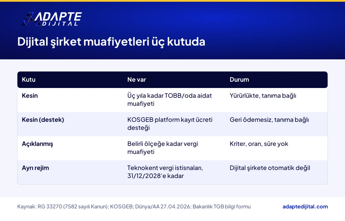 Dijital şirket için kesin, yalnız açıklanmış ve ayrı rejim olan muafiyetleri üç kutuda karşılaştıran tablo