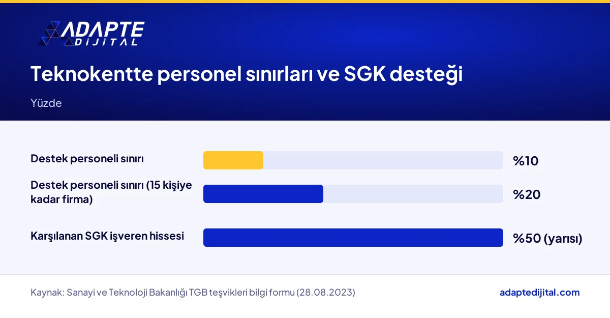 Teknokent rejiminde destek personeli sınırları ve SGK işveren hissesi desteği oranlarını gösteren çubuk grafik